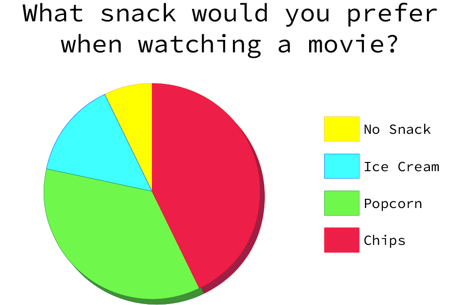 A Pie Graph